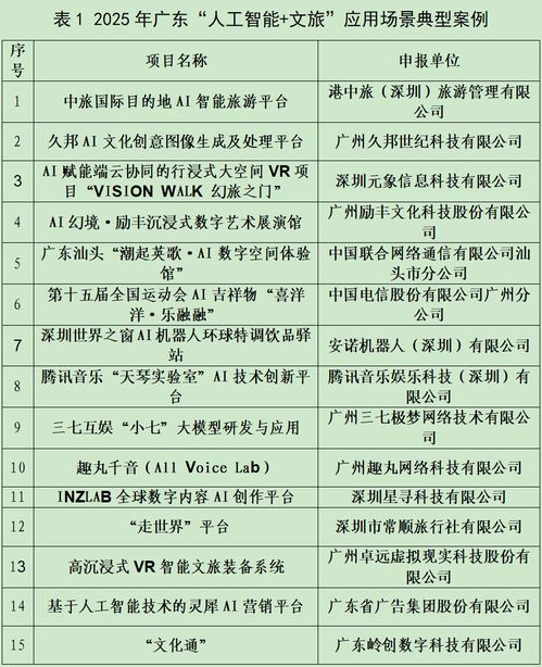 羊城派文化通入選廣東AI文旅應(yīng)用場(chǎng)景典型案例和孵化項(xiàng)目，推動(dòng)數(shù)字文化創(chuàng)意內(nèi)容服務(wù)新突破